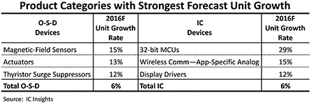 Figure 3. Product categories with strongest forecast unit growth.